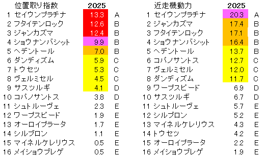 2025　ダイヤモンドＳ　位置取り指数